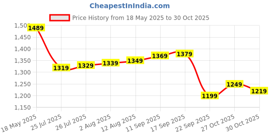 amazon.in amazon brand - symbol Men's Jacket amazon brand - symbol Price History Graph from 18 May 2025 to 30 Oct 2025