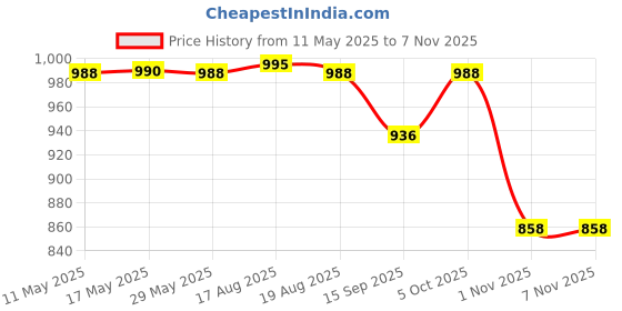amazon.in voxati Men's Jacket voxati Price History Graph from 11 May 2025 to 7 Nov 2025