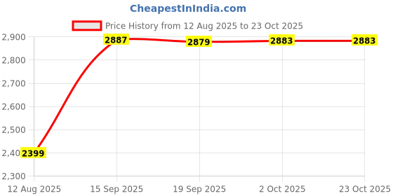 amazon.in arrow sports Men's Jacket arrow sports Price History Graph from 12 Aug 2025 to 23 Oct 2025