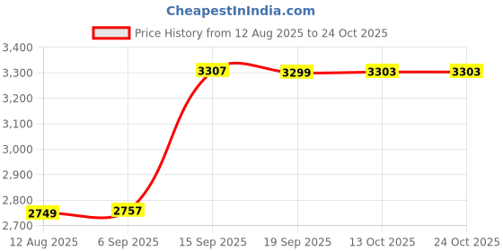 amazon.in arrow sports Men's Jacket arrow sports Price History Graph from 12 Aug 2025 to 24 Oct 2025