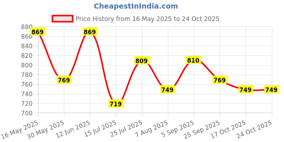 amazon.in campus sutra Men's Jacket campus sutra Price History Graph from 16 May 2025 to 23 Oct 2025