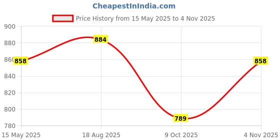 amazon.in voxati Men's Jacket voxati Price History Graph from 15 May 2025 to 4 Nov 2025