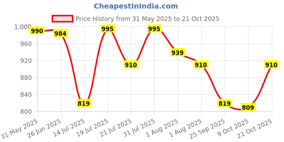 amazon.in voxati Men's Jacket voxati Price History Graph from 31 May 2025 to 21 Oct 2025