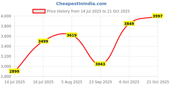 amazon.in u.s. polo assn. Men's Jacket u.s. polo assn. Price History Graph from 14 Jul 2025 to 21 Oct 2025
