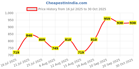 amazon.in campus sutra Men's Jacket campus sutra Price History Graph from 16 Jul 2025 to 30 Oct 2025