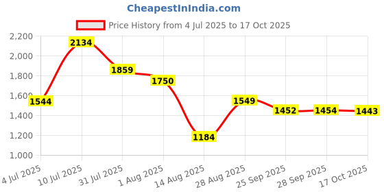 amazon.in allen solly Mens Jacket allen solly Price History Graph from 4 Jul 2025 to 17 Oct 2025