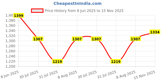 amazon.in favoroski Mens Jacket favoroski Price History Graph from 8 Jun 2025 to 15 Nov 2025