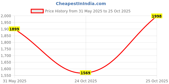 amazon.in leather retail Men's Jacket leather retail Price History Graph from 31 May 2025 to 25 Oct 2025