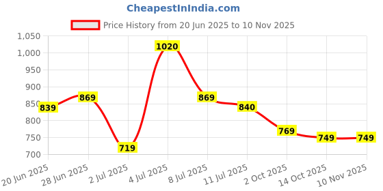 amazon.in campus sutra Men's Jacket campus sutra Price History Graph from 20 Jun 2025 to 10 Nov 2025