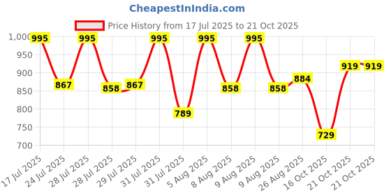 amazon.in voxati Men's Jacket voxati Price History Graph from 17 Jul 2025 to 16 Oct 2025