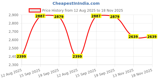 amazon.in arrow sports Men's Jacket arrow sports Price History Graph from 12 Aug 2025 to 18 Nov 2025