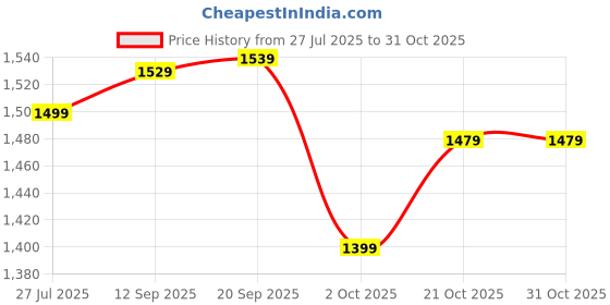 amazon.in amazon brand - symbol Men's Jacket amazon brand - symbol Price History Graph from 27 Jul 2025 to 30 Oct 2025