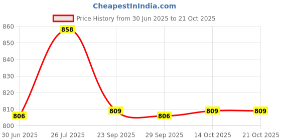 amazon.in voxati Men's Jacket voxati Price History Graph from 30 Jun 2025 to 20 Oct 2025