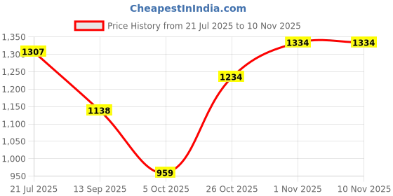 amazon.in favoroski Mens Jacket favoroski Price History Graph from 21 Jul 2025 to 9 Nov 2025