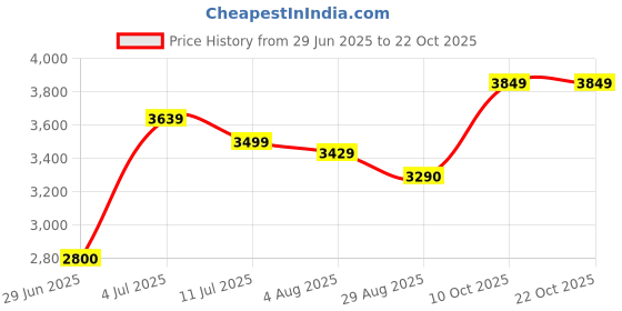 amazon.in u.s. polo assn. Men's Jacket u.s. polo assn. Price History Graph from 29 Jun 2025 to 21 Oct 2025