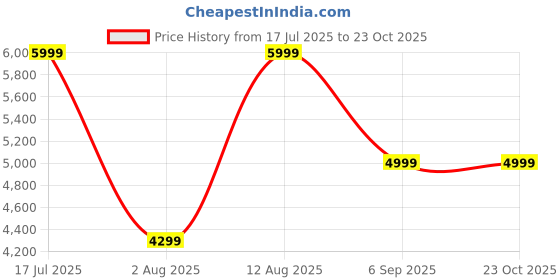 amazon.in puma Mens Jacket puma Price History Graph from 17 Jul 2025 to 22 Oct 2025