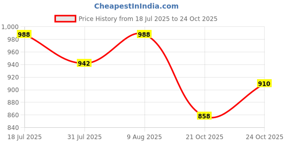 amazon.in voxati Men's Jacket voxati Price History Graph from 18 Jul 2025 to 24 Oct 2025