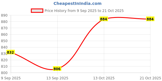 amazon.in voxati Men's Jacket voxati Price History Graph from 9 Sep 2025 to 20 Oct 2025