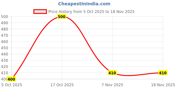 amazon.in fabindia Men's Jacket (20041037_Cobalt_XS) fabindia Price History Graph from 5 Oct 2025 to 17 Nov 2025