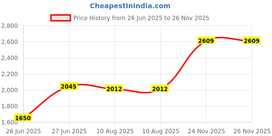 amazon.in allen solly Men's Jacket (ASJKHJBOPS36102_Navy_L) allen solly Price History Graph from 26 Jun 2025 to 26 Nov 2025