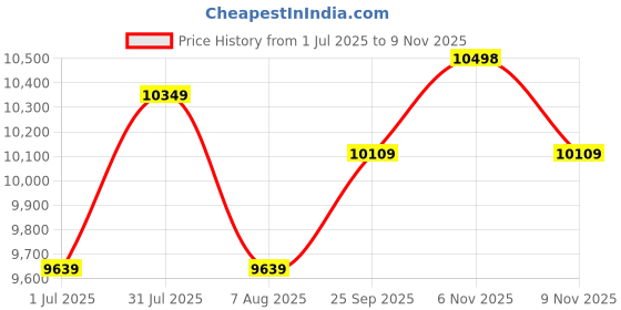 amazon.in kisah Mens Jacket Sherwani Trouser Set|Silk Blend Fabric Jacquard Pattern Indo-Western Ethnic Set for Men|Regular Fit Mandarin Collar Long Sleeves kisah Price History Graph from 1 Jul 2025 to 9 Nov 2025