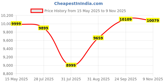 amazon.in kisah Mens Jacket Sherwani Trouser Set|Silk Blend Fabric Jacquard Pattern Indo-Western Sherwani Set for Men|Regular Fit Mandarin Collar Long Sleeves kisah Price History Graph from 15 May 2025 to 9 Nov 2025