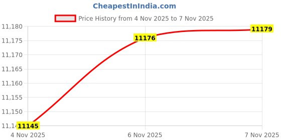 amazon.in kisah Mens Jacket Sherwani Trouser Set|Silk Blend Fabric Jacquard Pattern Indo-Western Sherwani with Waistcoat and Trouser Set|Regular Fit Mandarin Collar Long Sleeves kisah Price History Graph from 4 Nov 2025 to 7 Nov 2025
