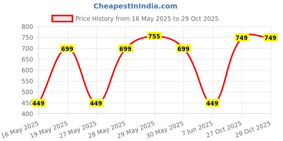 amazon.in boldfit Mens Jackets Lightweight Jackets for Men Stylish Latest Breathable Jacket for Man Gym Jacket for Men Workout boldfit Price History Graph from 16 May 2025 to 29 Oct 2025