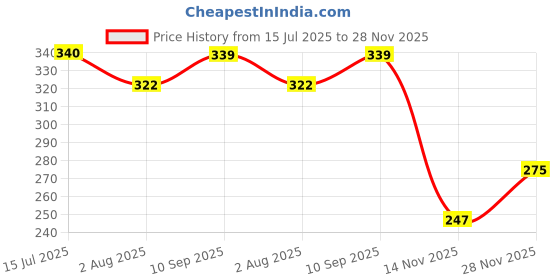 amazon.in bata Men's JACOB MONO - RTL Toe Ring Slippers bata Price History Graph from 15 Jul 2025 to 28 Nov 2025