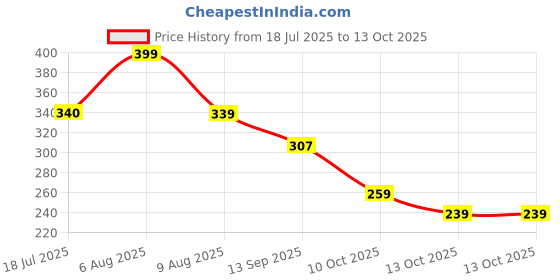 amazon.in bata Men's JACOB MONO - RTL Toe Ring Slippers bata Price History Graph from 18 Jul 2025 to 10 Oct 2025