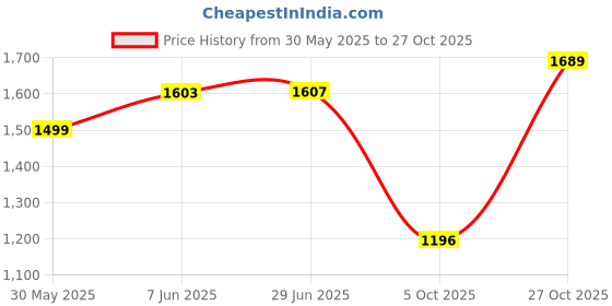 amazon.in amzira Men's Jacquard Casual Regular Printed Full Sleeve Knee Length Kurta Pyjama With Long Koti Jacket/Waistcoat 3 Piece Ethnic Wear Set amzira Price History Graph from 30 May 2025 to 27 Oct 2025