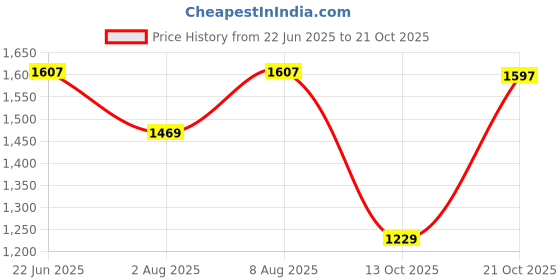 amazon.in amzira Men's Jacquard Casual Regular Printed Full Sleeve Knee Length Kurta Pyjama With Long Koti Jacket/Waistcoat 3 Piece Ethnic Wear Set amzira Price History Graph from 22 Jun 2025 to 21 Oct 2025