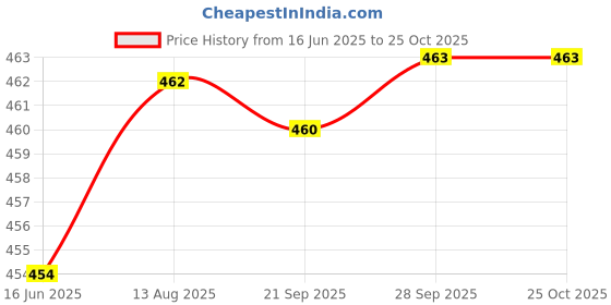 amazon.in negroni Men's Jacquard Fabric Zari Work Kurta, Knee Length Straight Hemline, Open Cuff Full Sleeve, Chinese Collar, Buttons, 2 Side Pockets - NK_ZHILMIL negroni Price History Graph from 16 Jun 2025 to 25 Oct 2025
