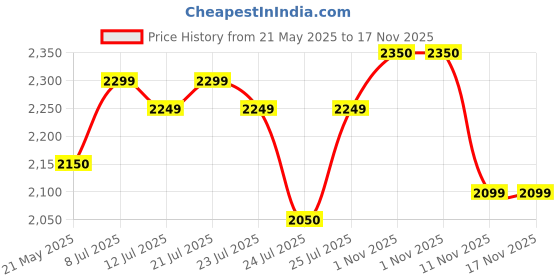 amazon.in vastramay Men's Jacquard Jodhpuri vastramay Price History Graph from 21 May 2025 to 17 Nov 2025