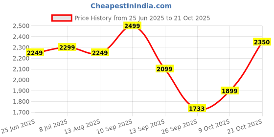 amazon.in vastramay Men's Jacquard Jodhpuri vastramay Price History Graph from 25 Jun 2025 to 21 Oct 2025