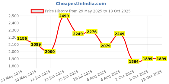 amazon.in vastramay Men's Jacquard Jodhpuri vastramay Price History Graph from 29 May 2025 to 18 Oct 2025