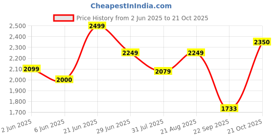 amazon.in vastramay Men's Jacquard Jodhpuri vastramay Price History Graph from 2 Jun 2025 to 21 Oct 2025
