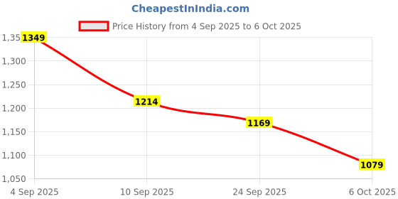 amazon.in kisah Men's Jacquard Nehru Jacket kisah Price History Graph from 4 Sep 2025 to 6 Oct 2025