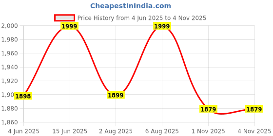 amazon.in xepon Mens Jacquard Sherwani Style Full Sleeve Blue Kurta Pajama With Long Jacket Ethnic Wear Set xepon Price History Graph from 4 Jun 2025 to 4 Nov 2025