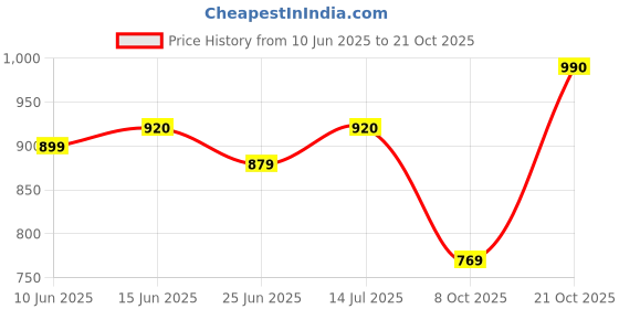 amazon.in jompers Men's Jacquard Silk Kurta With Pant jompers Price History Graph from 10 Jun 2025 to 21 Oct 2025