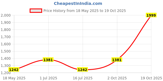 amazon.in royal kurta Mens Jacquard Silk Printed Kurta And Dhoti Pant (Blue) royal kurta Price History Graph from 18 May 2025 to 19 Oct 2025