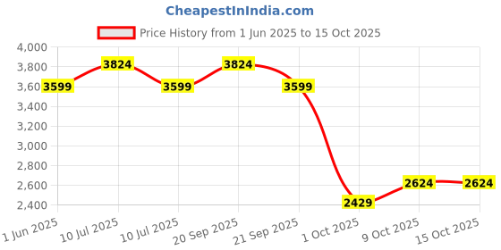 amazon.in hush puppies Mens Jacques MildLoafer hush puppies Price History Graph from 1 Jun 2025 to 14 Oct 2025