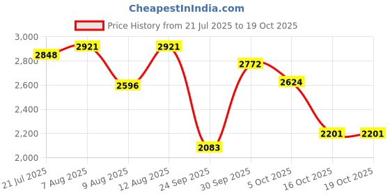 amazon.in hush puppies Men's JAE E Slipon Formal Shoes hush puppies Price History Graph from 21 Jul 2025 to 19 Oct 2025