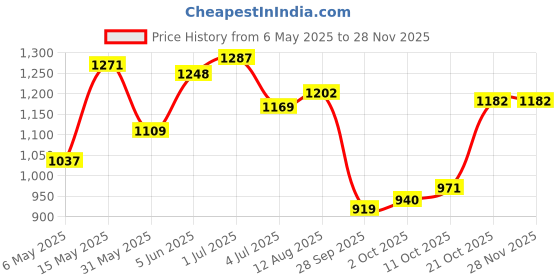 amazon.in bata Men's JALSA Laser E Mojaris bata Price History Graph from 6 May 2025 to 27 Nov 2025