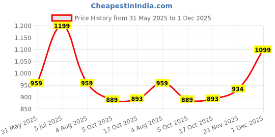 amazon.in bata Mens Jalsa Leather Mojari bata Price History Graph from 31 May 2025 to 1 Dec 2025
