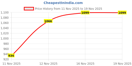 amazon.in bata Mens Jalsa Leather Mojaris bata Price History Graph from 11 Nov 2025 to 16 Nov 2025