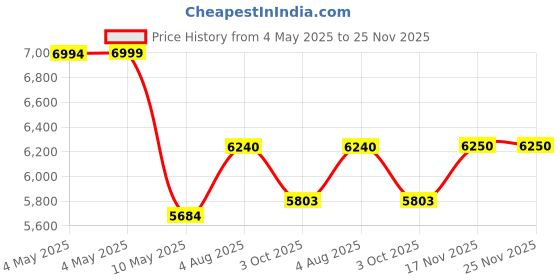amazon.in asics Mens Japan S Men's Sneakers Sneaker asics Price History Graph from 4 May 2025 to 25 Nov 2025