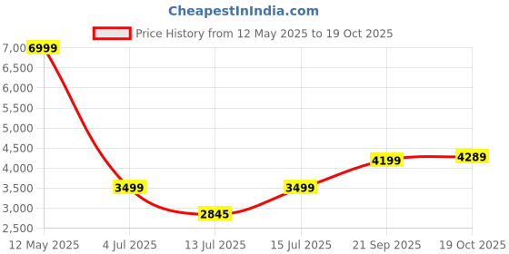 amazon.in asics Men's Japan S ST Sneakers asics Price History Graph from 12 May 2025 to 19 Oct 2025