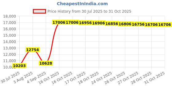 amazon.in hongh Men's Japanese Traditional Kimono Robe Long Sleeve Spa Bathrobe Easy Wearing Yukata Sleepwear Nightgown Unisex OBI Belt Set hongh Price History Graph from 30 Jul 2025 to 30 Oct 2025