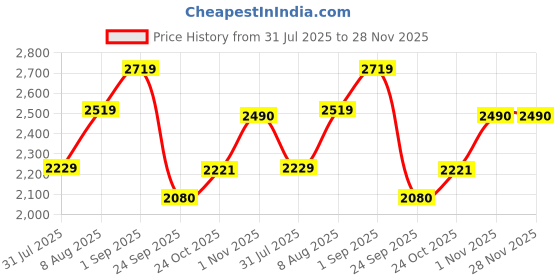 amazon.in vastramay Men's Jaquard Nehru Jacket | Valentino Pink Edgy Jacquard Nehru Jacket For Men vastramay Price History Graph from 31 Jul 2025 to 28 Nov 2025